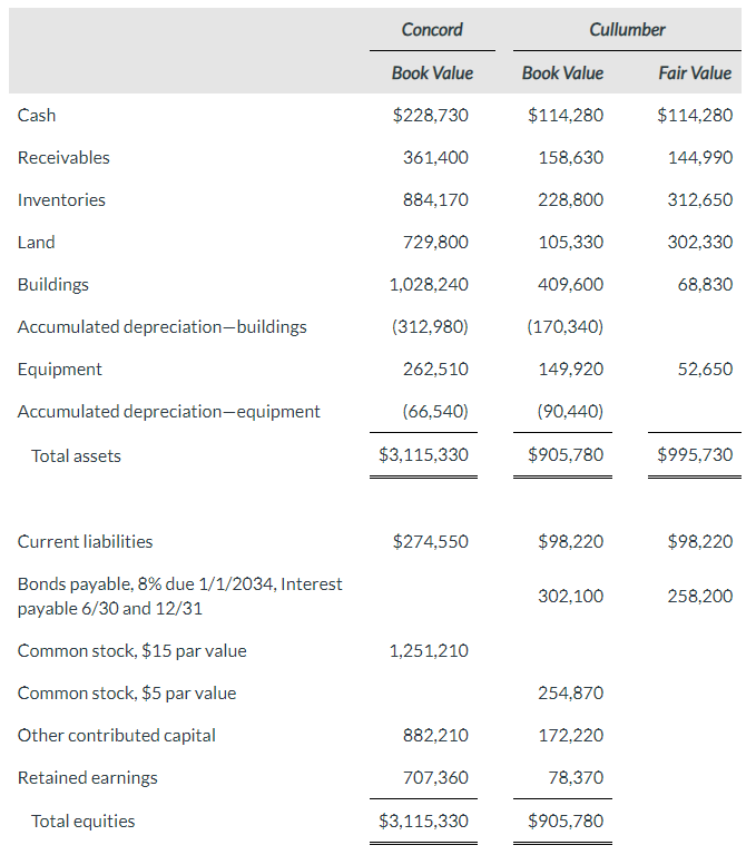 Solved On January 1, 2024, Concord Company acquired all the | Chegg.com