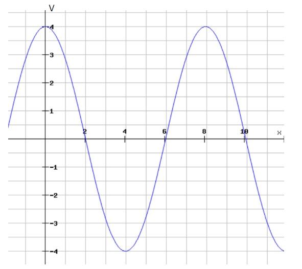 Solved The Figure Shows The Distribution Graph Of The 