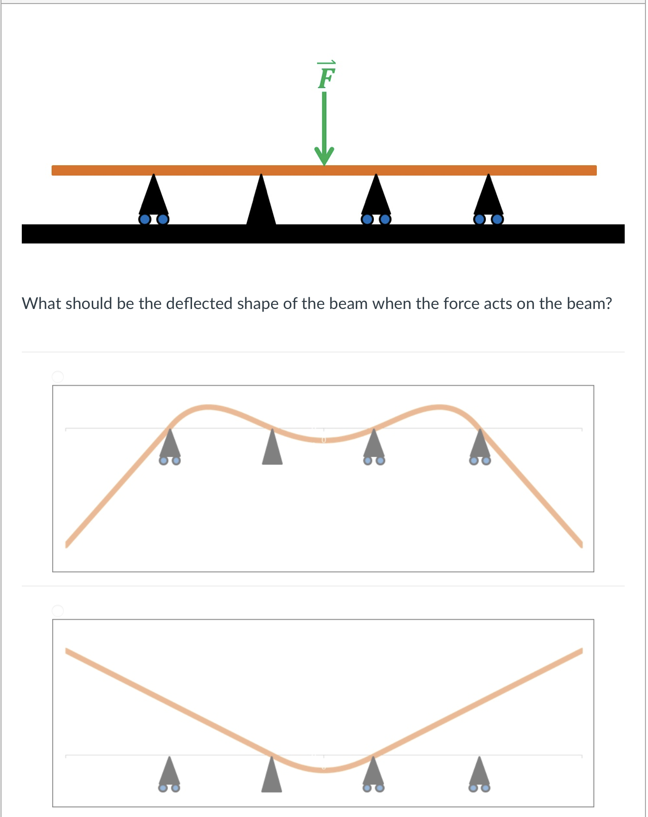 Solved F What should be the deflected shape of the beam when | Chegg.com