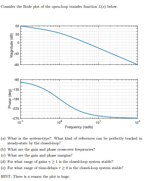Solved Consider the Bode plot of the open-loop transfer | Chegg.com