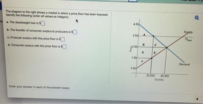 Solved The diagram to the right shows a market in which a | Chegg.com