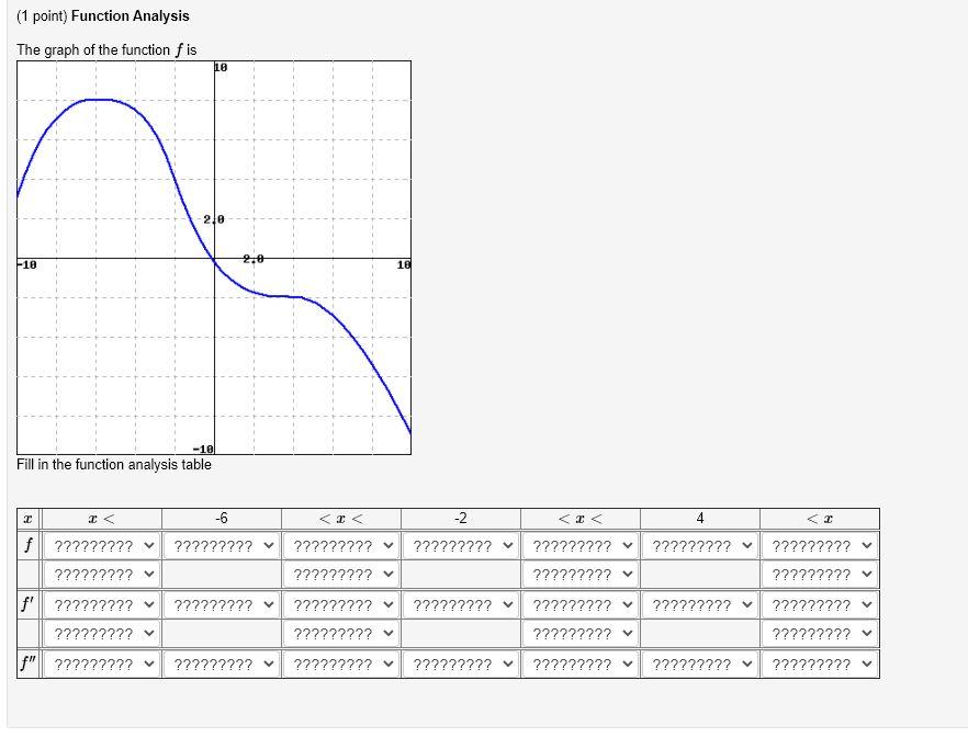 Solved (1 point) Function Analysis The graph of the function | Chegg.com