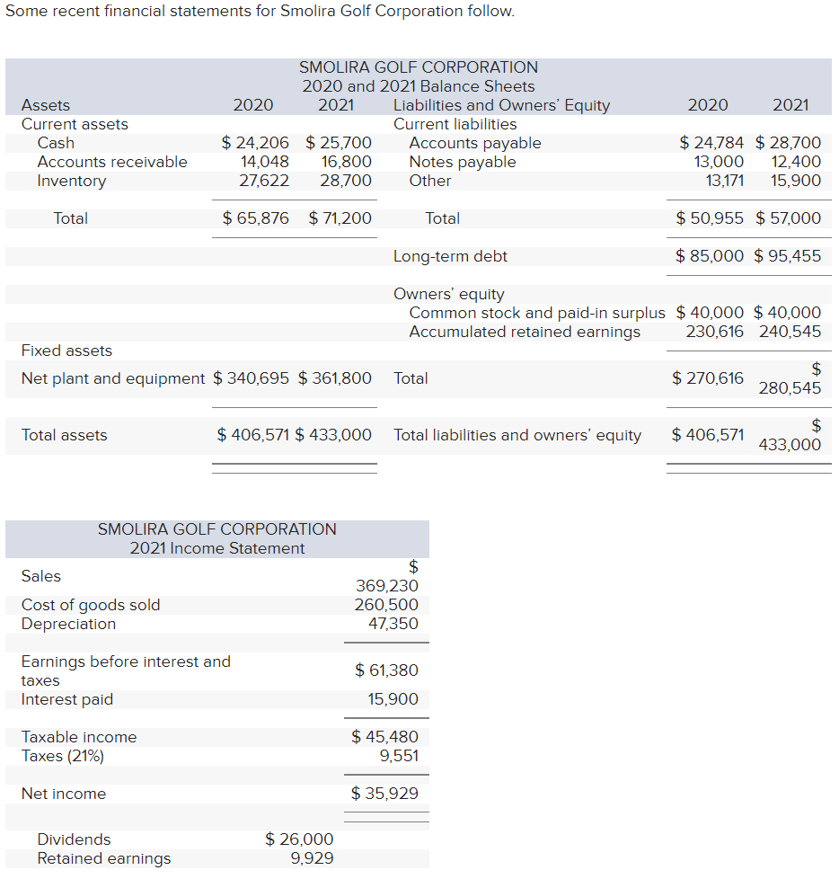 Solved Some recent financial statements for Smolira Golf | Chegg.com