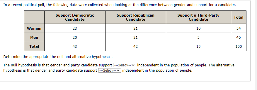 Solved In A Recent Political Poll, The Following Data Were | Chegg.com