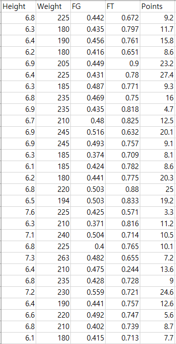 Solved The data frame basketball (posted to Canvas) contains | Chegg.com