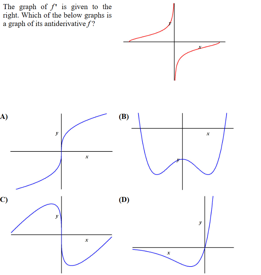 Solved The graph of f' ﻿is given to theright. Which of the | Chegg.com