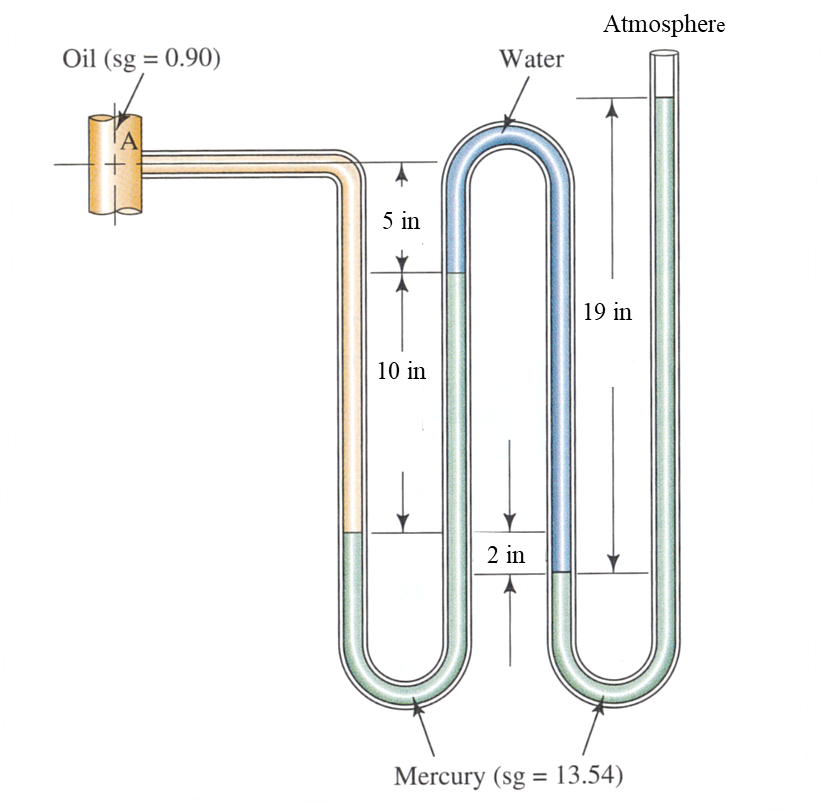 Solved 6 For the compound differential manometer in figure