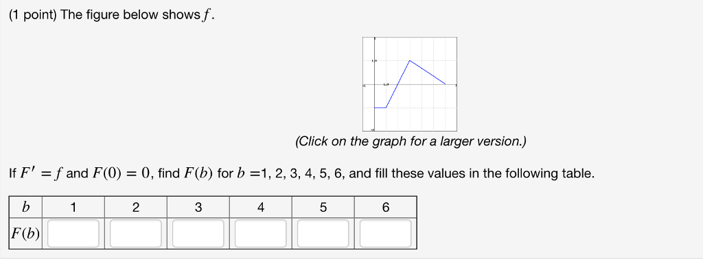 Solved (1 point) The figure below shows f Click on the graph | Chegg.com