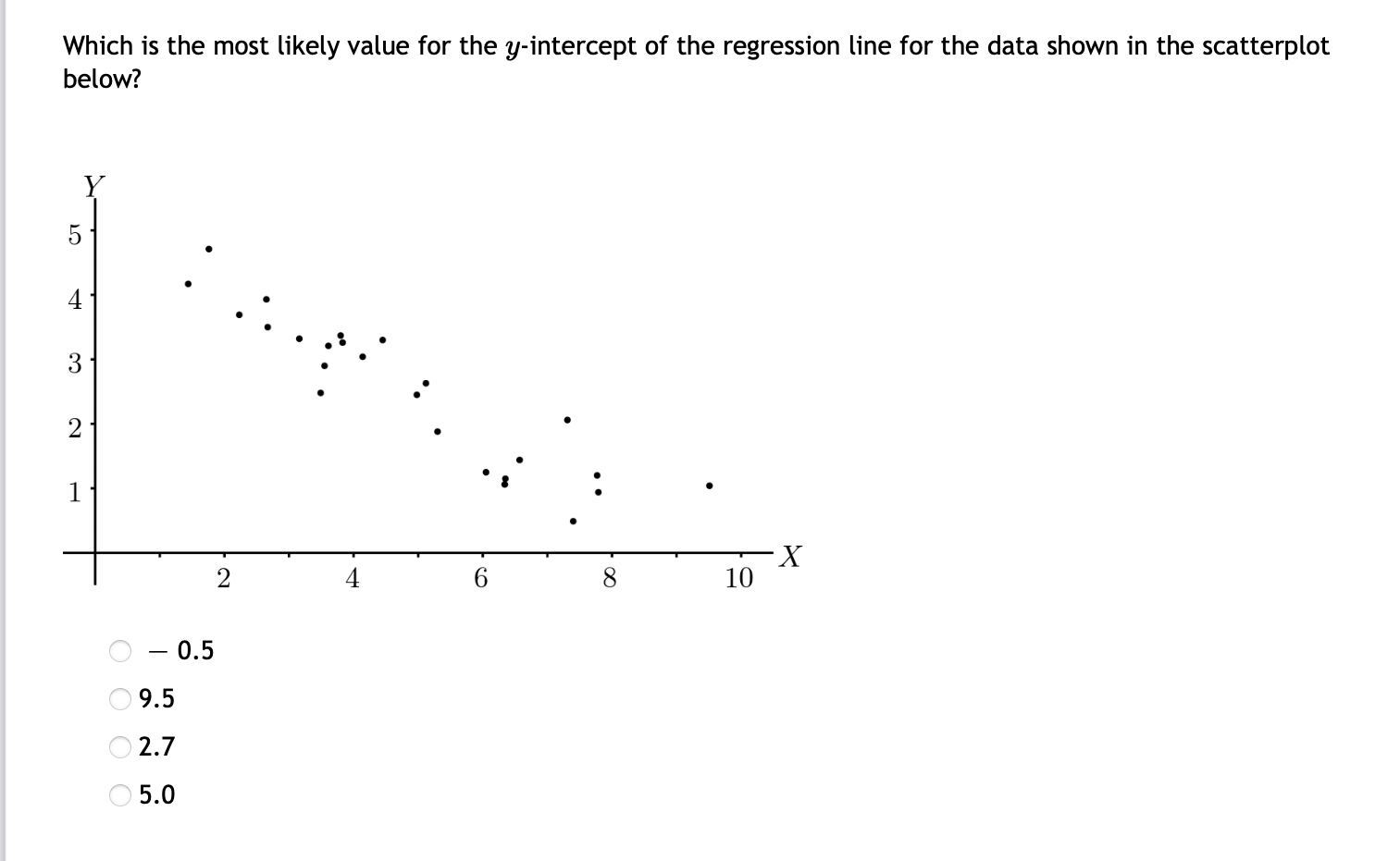 Solved Which is the most likely value for the y-intercept of | Chegg.com