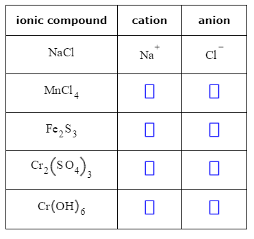 Solved ionic compound cation anion NaCl CI MnC14 Fe, S3 | Chegg.com