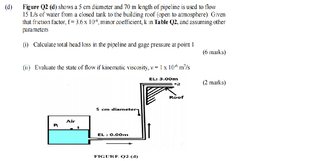 Solved (d) Figure Q2 (d) shows a 5 cm diameter and 70 m | Chegg.com