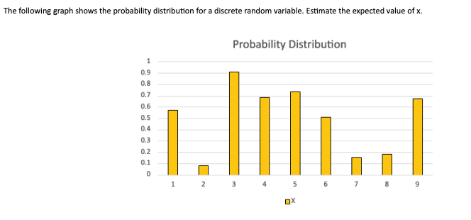 Solved The Following Graph Shows The Probability | Chegg.com