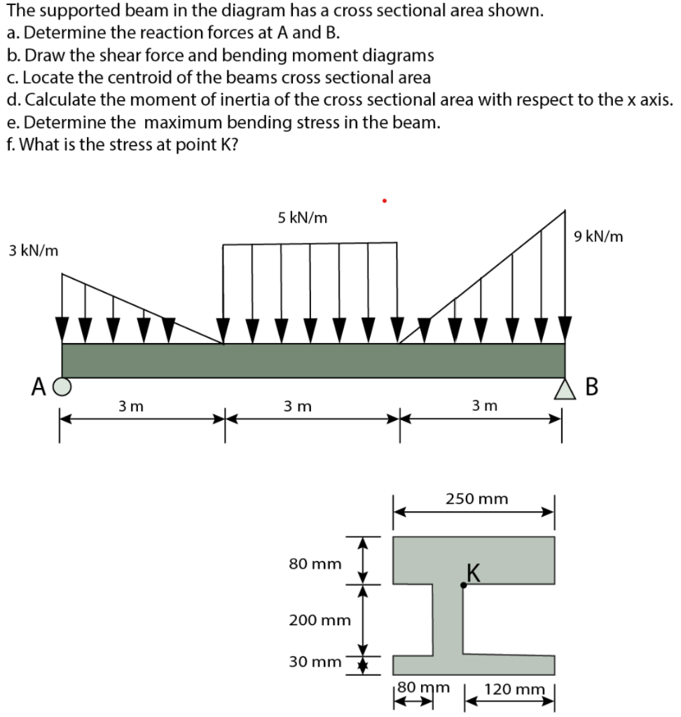 Solved The supported beam in the diagram has a cross | Chegg.com