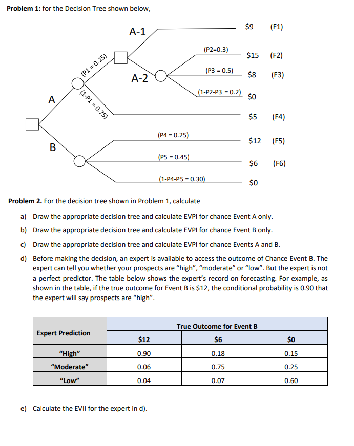 Solved Problem 1: for the Decision Tree shown below, A-1 – | Chegg.com