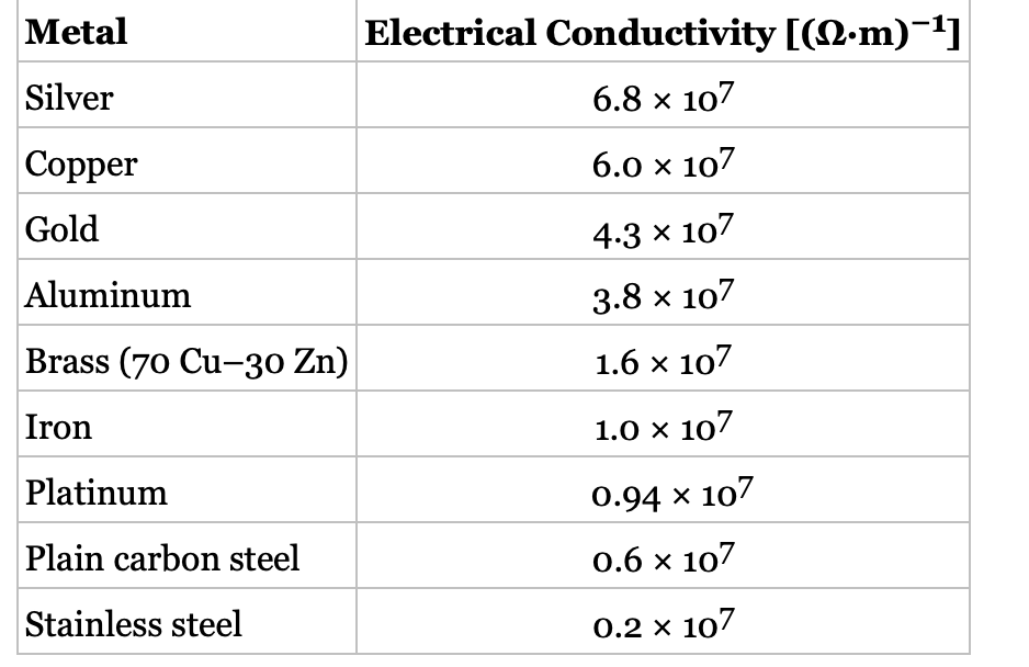 Solved An Iron Wire 4.0 Mm In Diameter Is To Offer A 