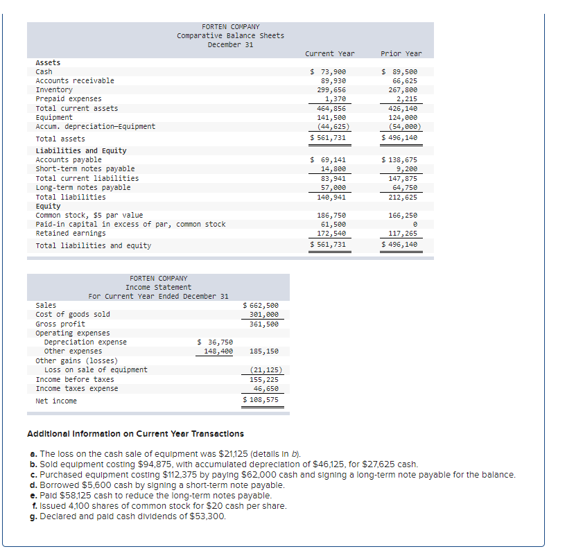 Solved FORTEN COMPANY Comparative Balance Sheets December 31 | Chegg.com