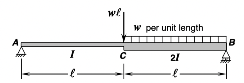 Solved The beam shown is simply supported at A and B and | Chegg.com