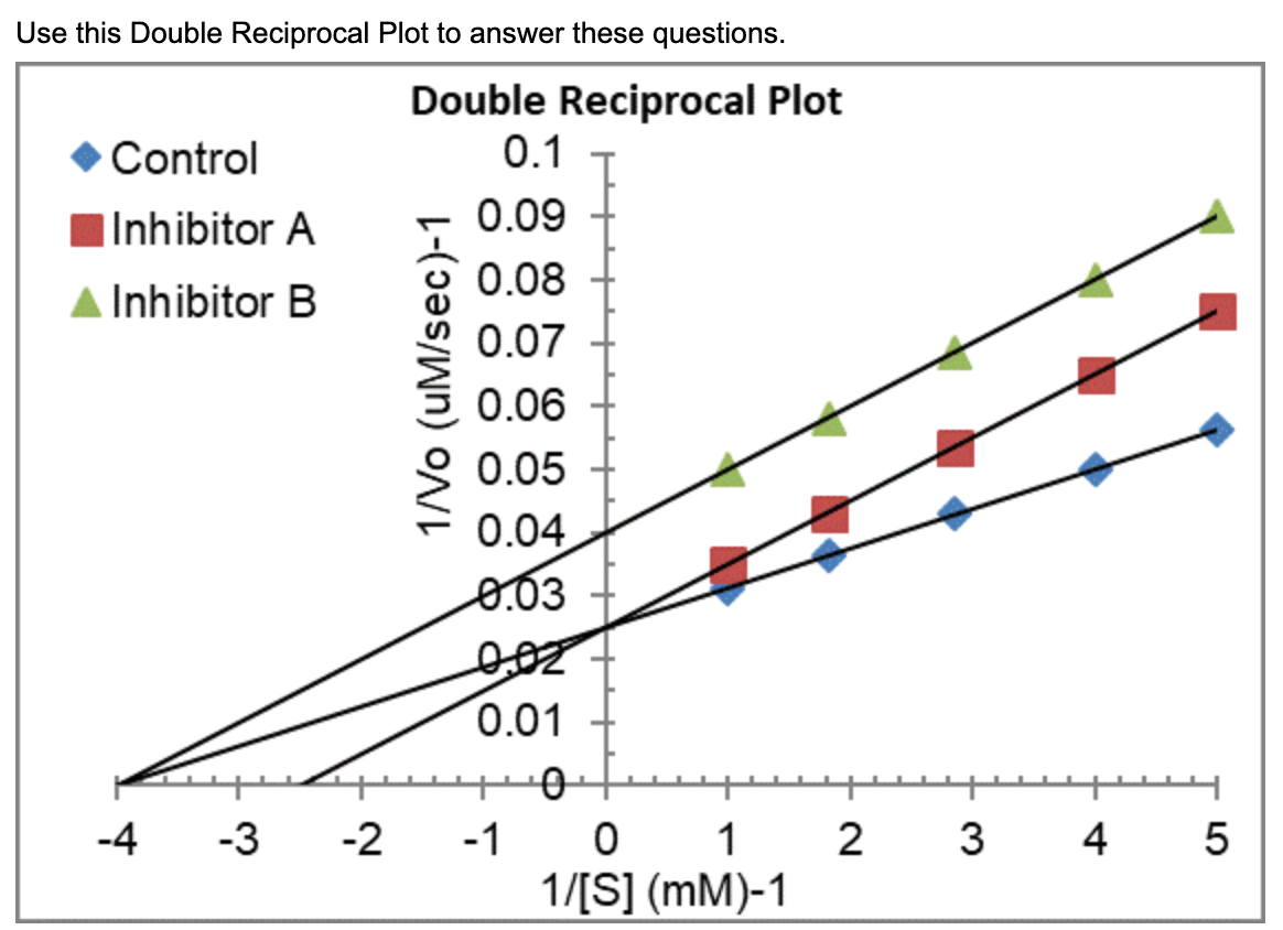 Solved Which inhibitor is a Competitive Inhibitor? Which