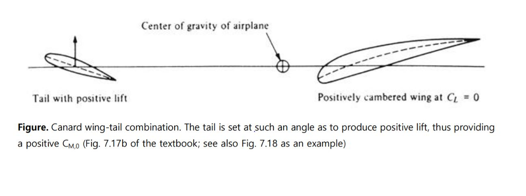 Solved Center of gravity of airplane Tail with positive lift | Chegg.com