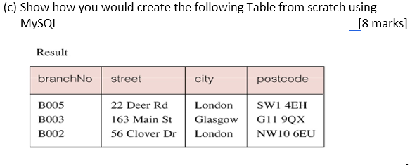 Solved (c) Show how you would create the following Table | Chegg.com