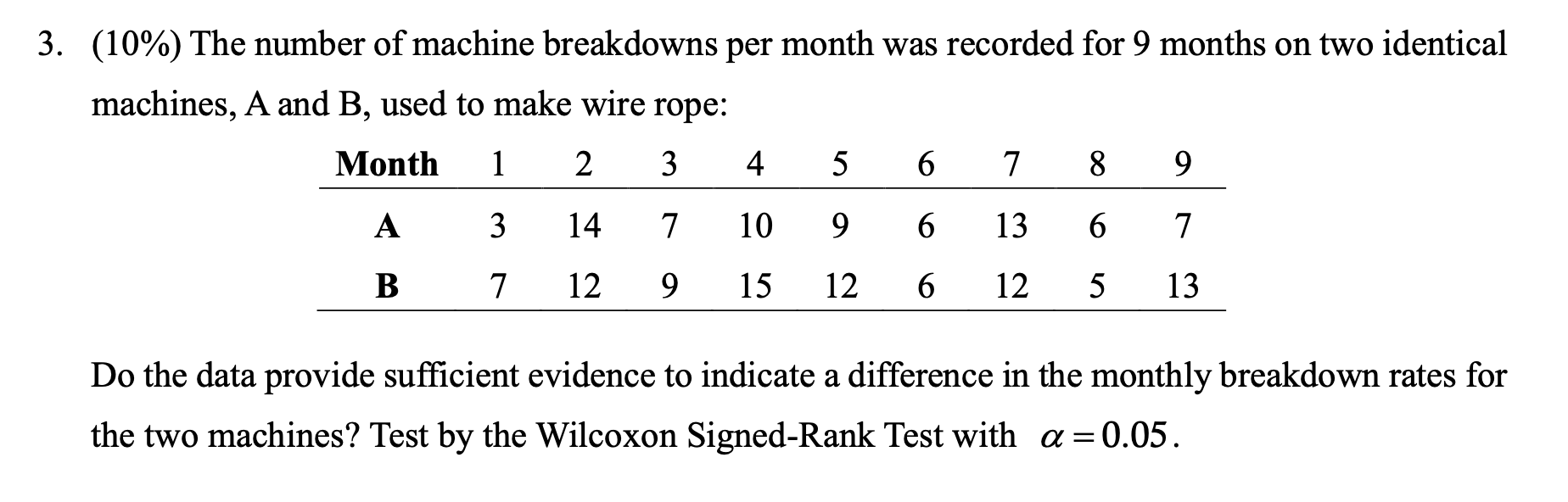 Solved (10\%) The number of machine breakdowns per month was | Chegg.com