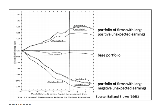 Solved 5. The below figure is Figure 1 from Ball and Brown | Chegg.com