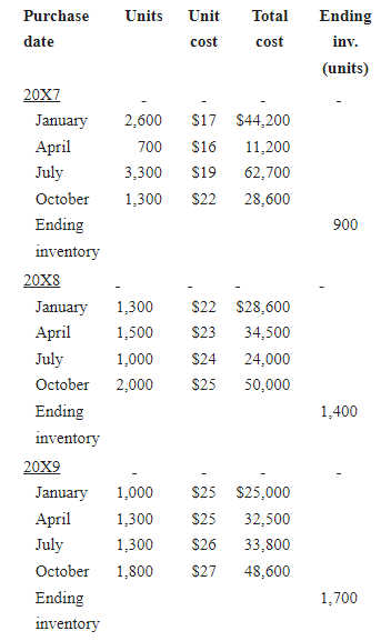 Solved Under the LIFO method, calculate the ending inventory | Chegg.com