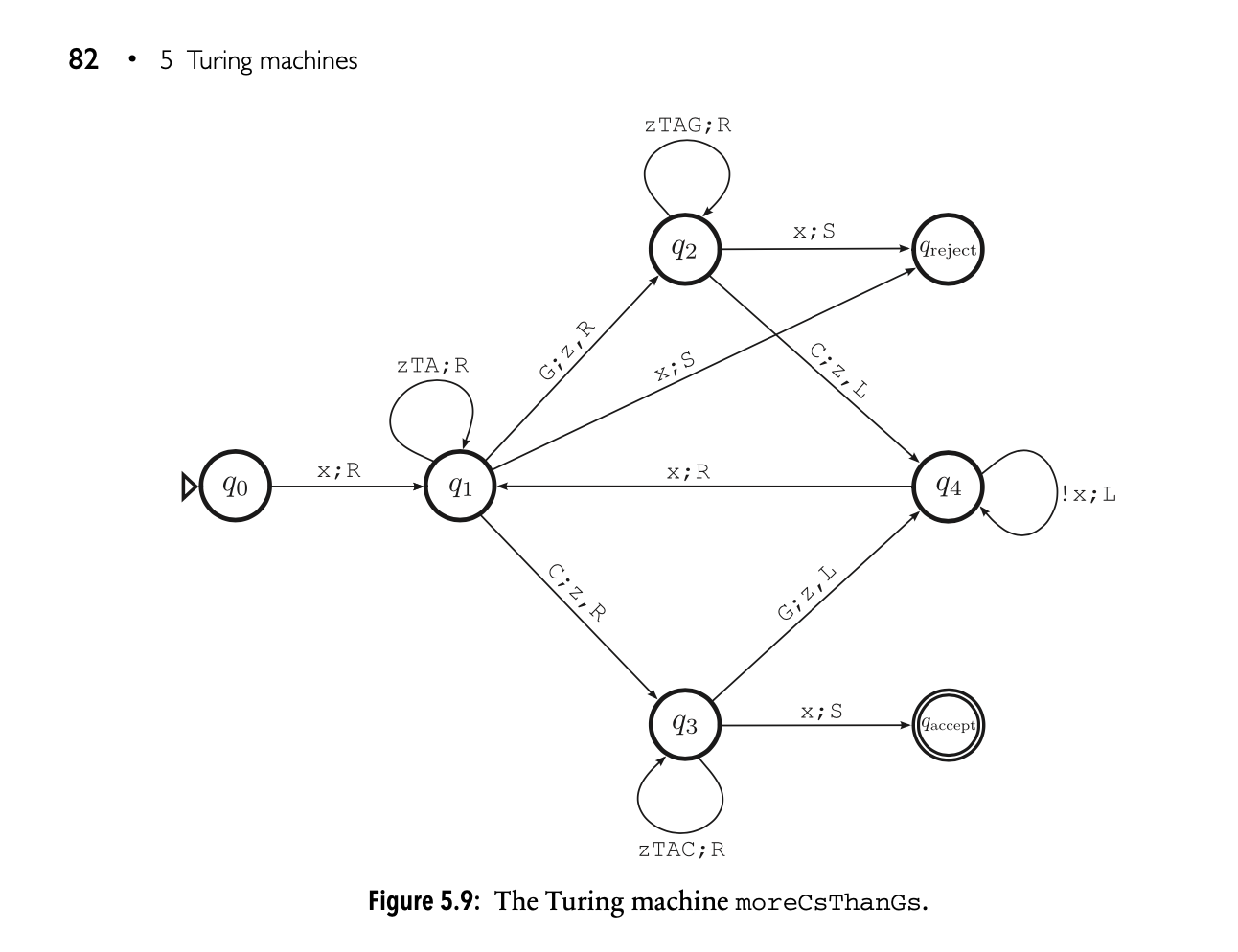 5 Turing Machines Ztag R X S 92 Preject G Z R C Chegg Com
