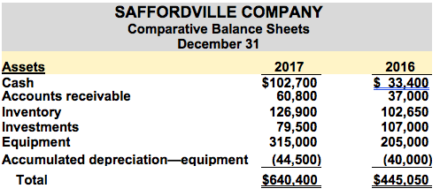 SAFFORDVILLE company comparative balance sheets december 31 assets 2017 cash $102,700 accounts receivable 60,800 inventory 12