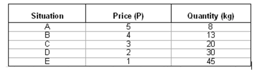 Solved Derive the linear demand and supply equations of the | Chegg.com