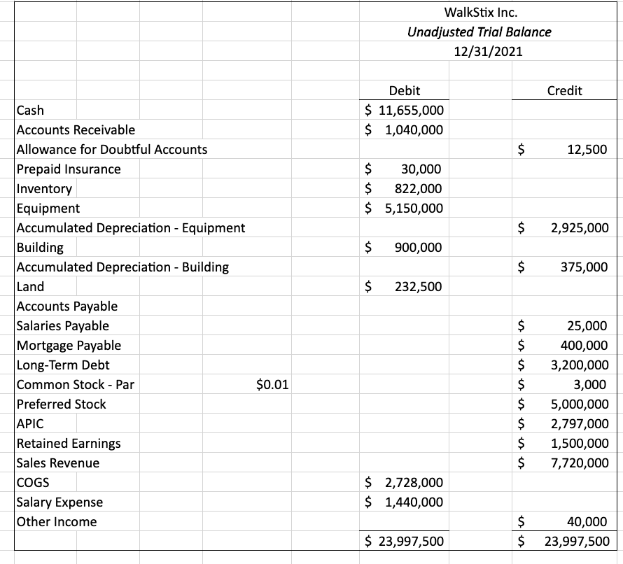 Solved WalkStix Inc. Unadjusted Trial Balance 12/31/2021 | Chegg.com