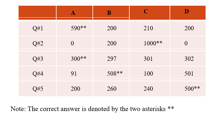 Solved The responses of 1200 students to the first 5 | Chegg.com