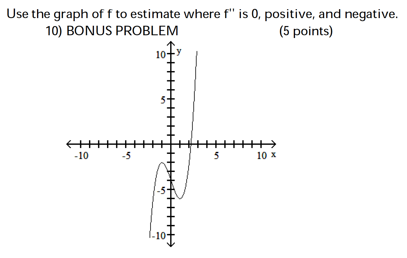 Solved Use The Graph Of F To Estimate Where F Is 0 Posi Chegg Com