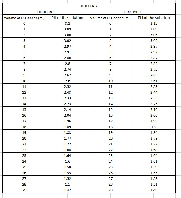 BUFFER 1 Titration 1 Titration 2 Volume of HCL added | Chegg.com