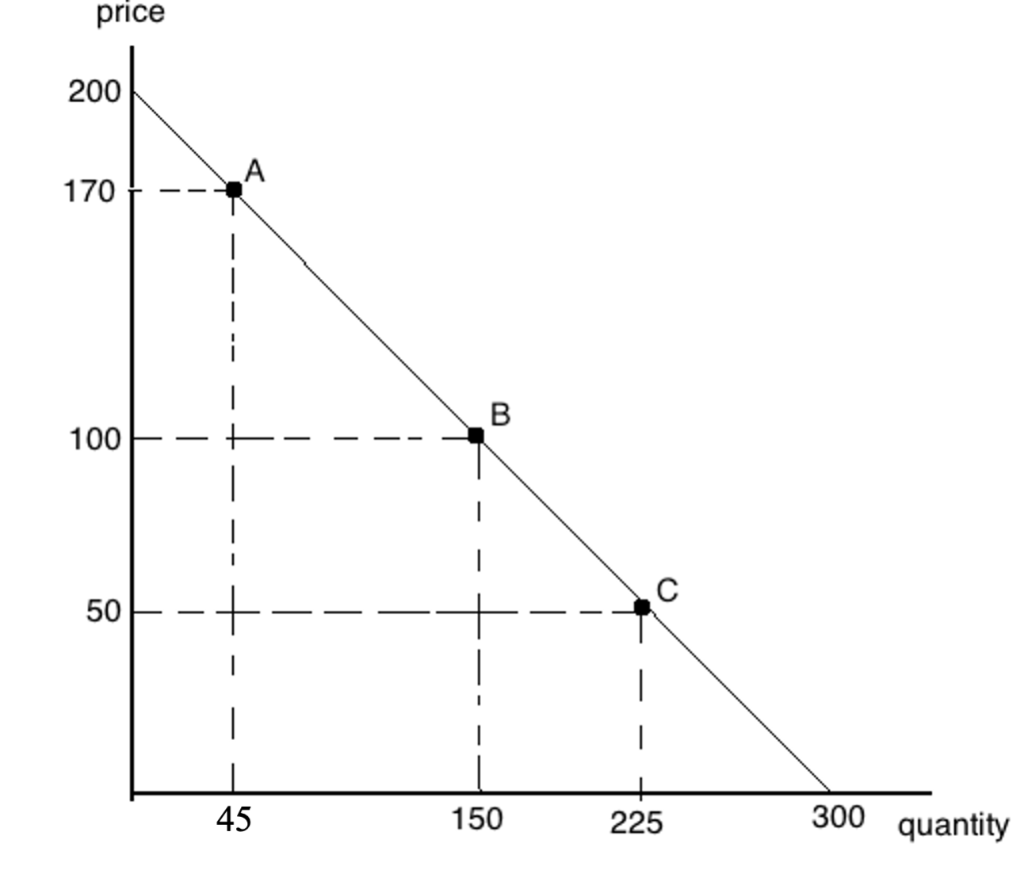 solved-above-is-a-demand-curve-calculate-the-point-price-chegg