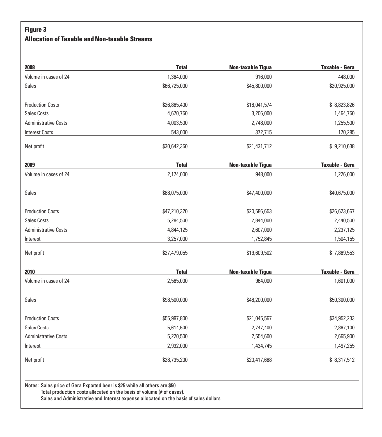 Figure 3 allocation of taxable and non-taxable streams total 2008 volume in cases of 24 sales 1,364,000 $66,725,000 non-taxab