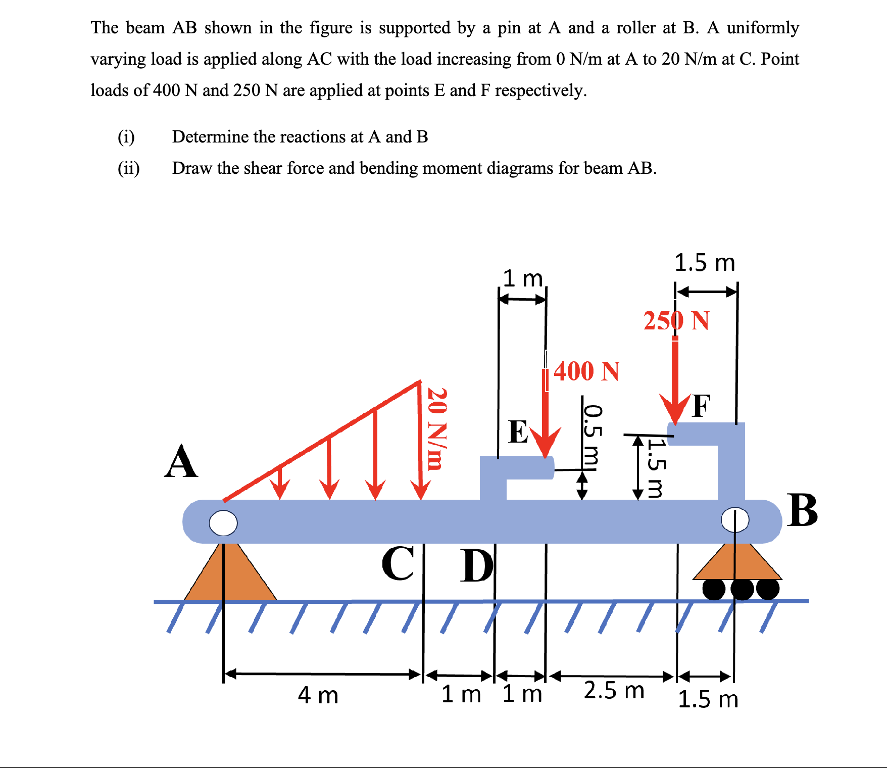 Solved The Beam AB Shown In The Figure Is Supported By A Pin | Chegg.com