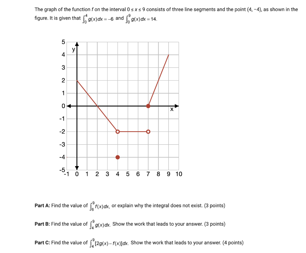 Solved The graph of the function f on the interval 0≤x≤9 | Chegg.com
