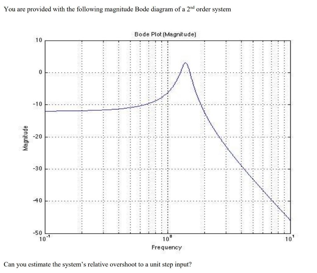 You are provided with the following magnitude Bode diagram of a \( 2^{\text {nd }} \) order system
Can you estimate the syste