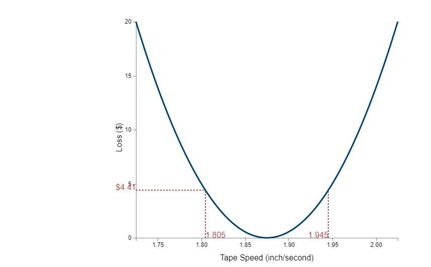 taguchi-loss-function-conceptual-overview-explore-chegg