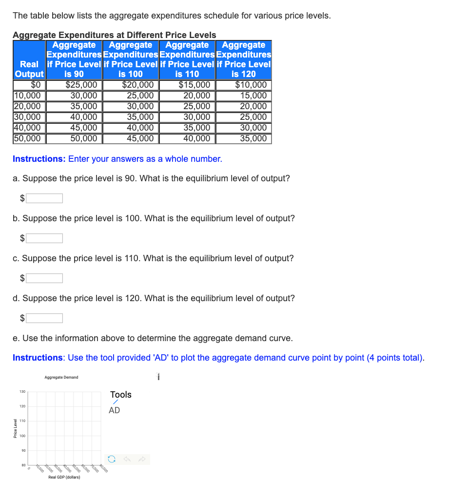 Solved The Table Below Lists The Aggregate Expenditures | Chegg.com