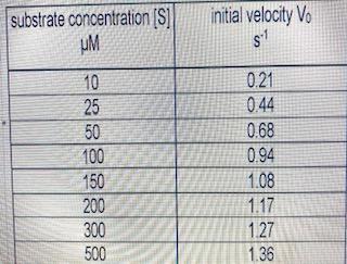 Solved a) What is the Vmax of the enzyme? b) What is the Km | Chegg.com