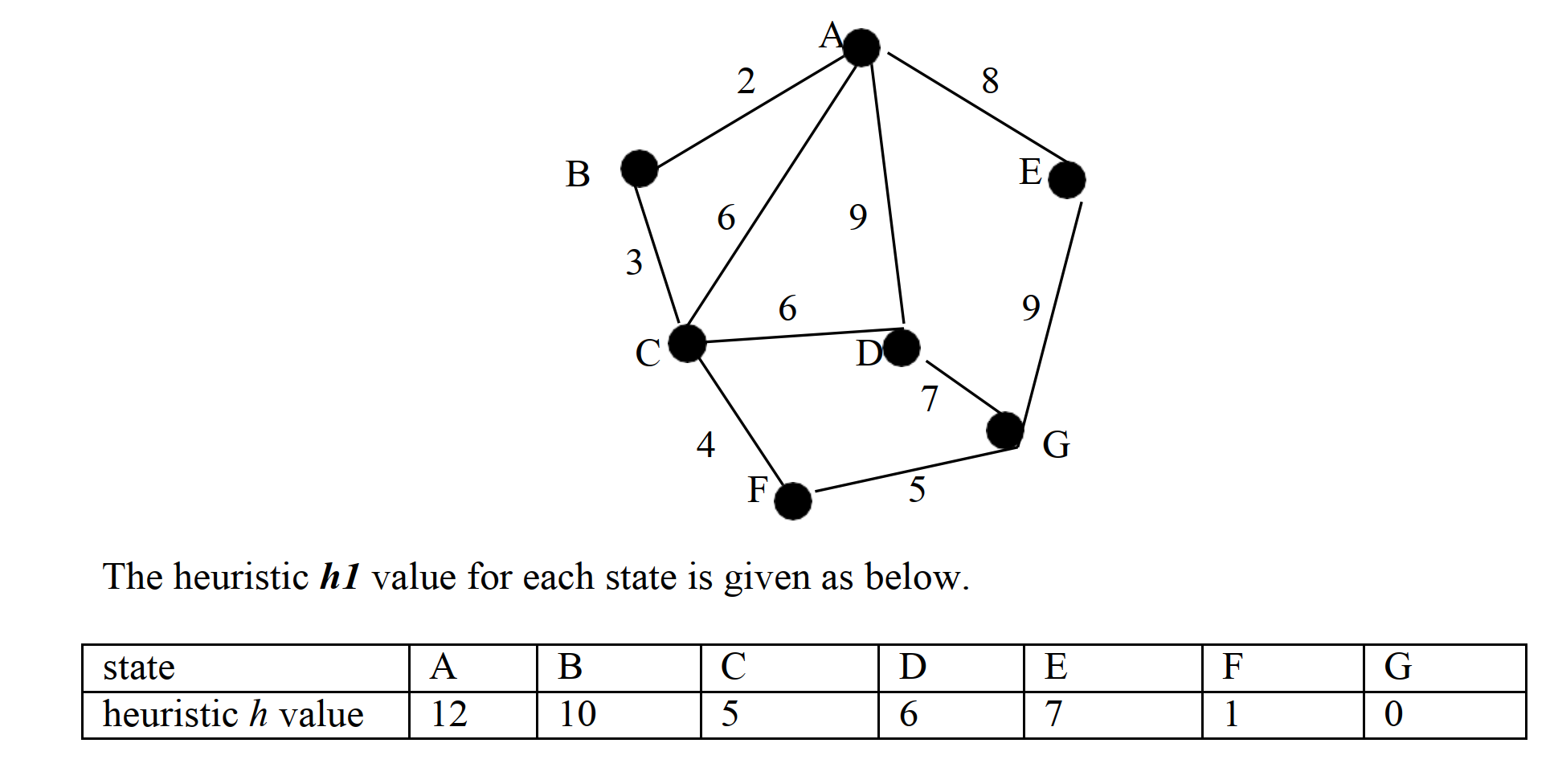 Solved Consider the following search problem. The starting | Chegg.com