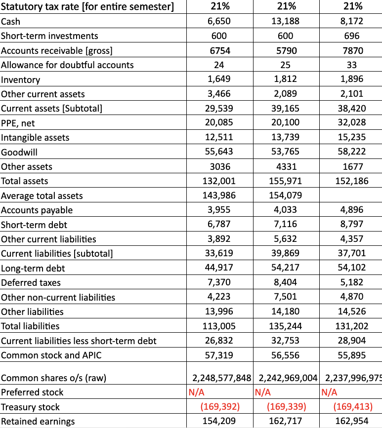 \begin{tabular}{l|c|c|c} \hline Statutory tax rate | Chegg.com