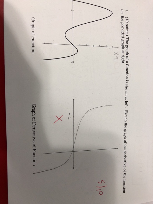 Solved 9. (10 points) The graph of a function is show on the | Chegg.com