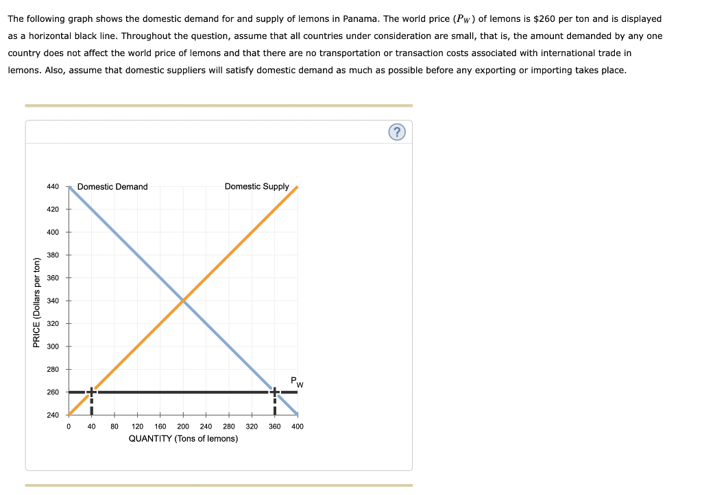 Solved The following graph shows the domestic demand for and | Chegg.com