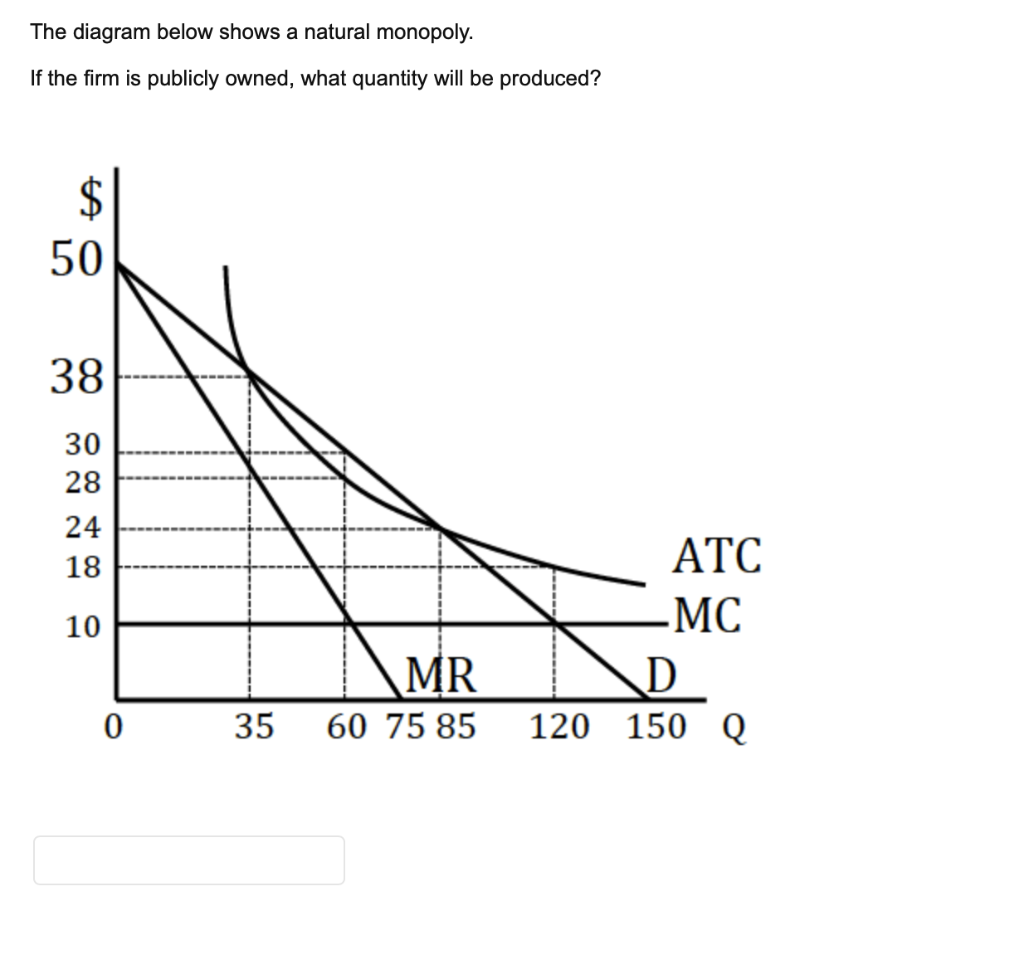 Solved The graph below shows the demand, marginal revenue, | Chegg.com