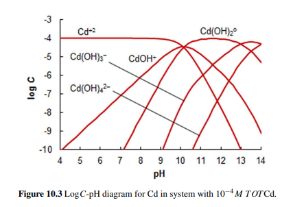 Prepare a log C-pH diagram for a solution containing | Chegg.com