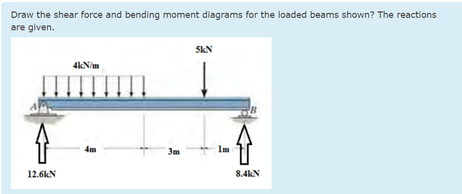 Solved Draw The Shear Force And Bending Moment Diagrams For | Chegg.com