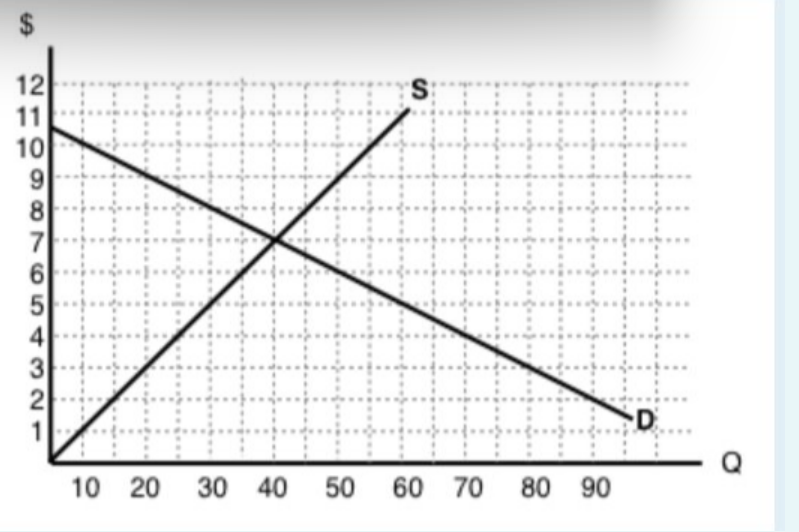 solved-refer-to-the-graph-above-what-is-the-tax-incidence-chegg